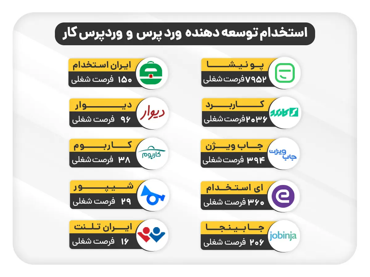 های شغلی برای برنامه نویس وردپرس 1