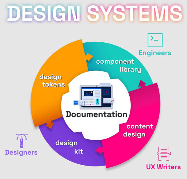  اجزای اصلی Design System  